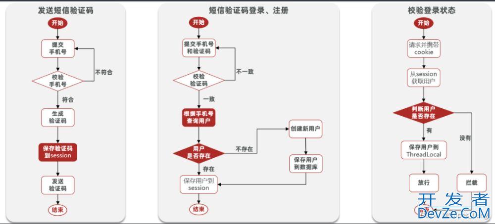 Redis实现短信登录的企业实战