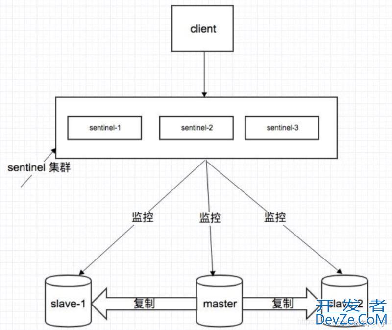 Redis哨兵模式实现一主二从三哨兵
