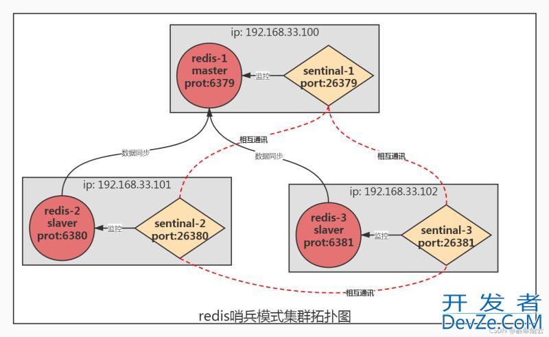 Redis 单机安装和哨兵模式集群安装的实现