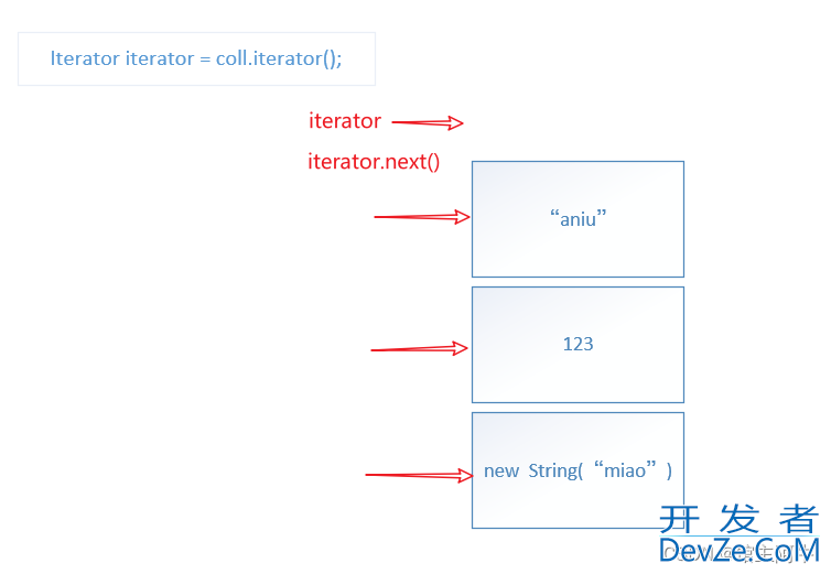 Java使用迭代器Iterator遍历集合