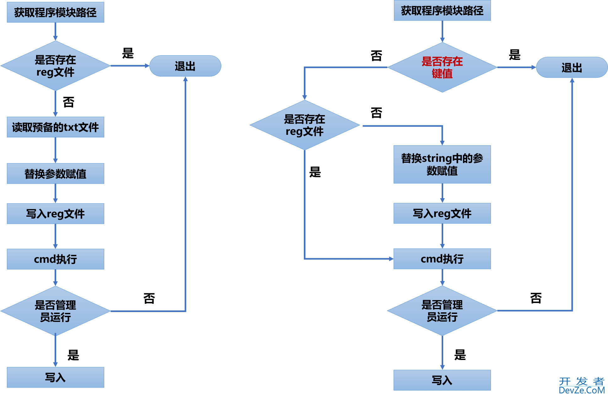 C#不提升自己程序的权限实现操作注册表