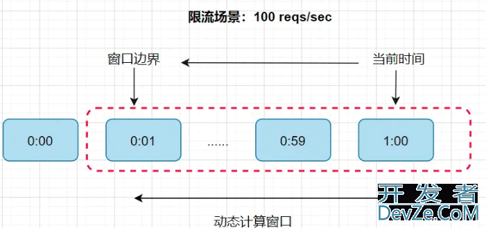 Redis常见限流算法原理及实现