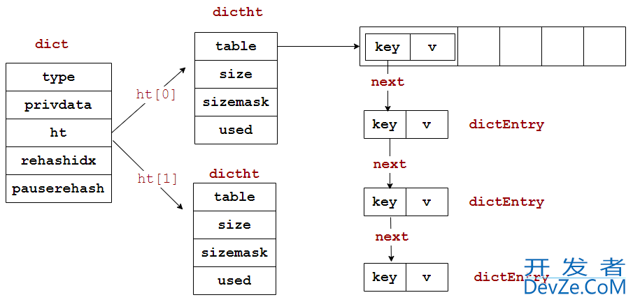 Redis 哈希Hash底层数据结构详解