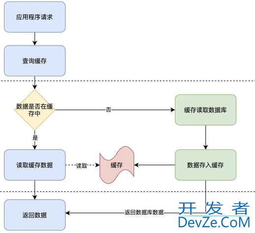 Redis的4种缓存模式分享