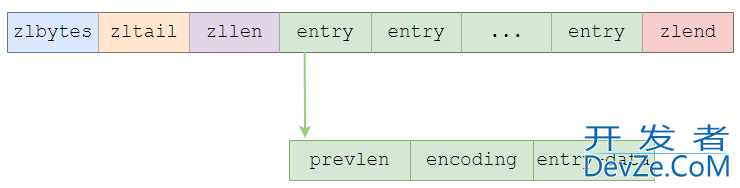 Redis 哈希Hash底层数据结构详解