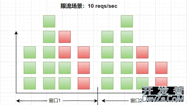 Redis常见限流算法原理及实现