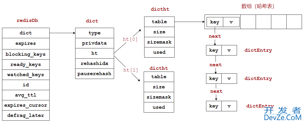 Redis 哈希Hash底层数据结构详解