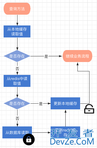 Redis+Caffeine实现分布式二级缓存组件实战教程