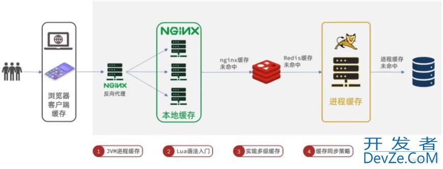 Redis实现多级缓存