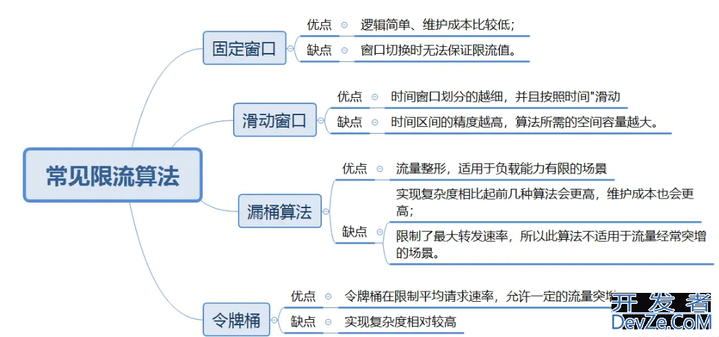 Redis常见限流算法原理及实现