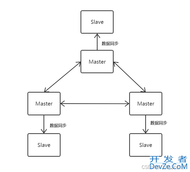 redis 分片集群搭建与使用教程