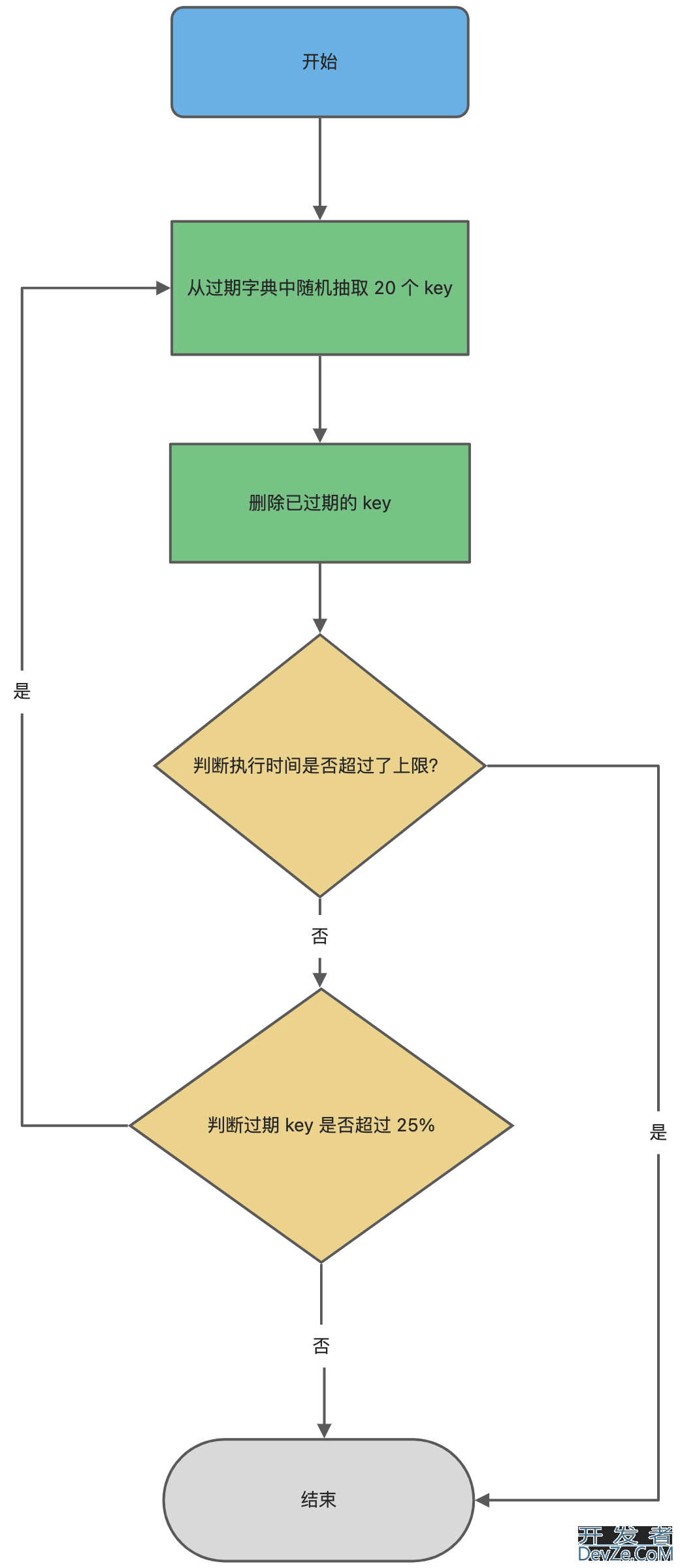 Redis 的内存淘汰策略和过期删除策略的区别