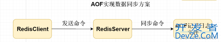 Springboot整合Redis与数据持久化