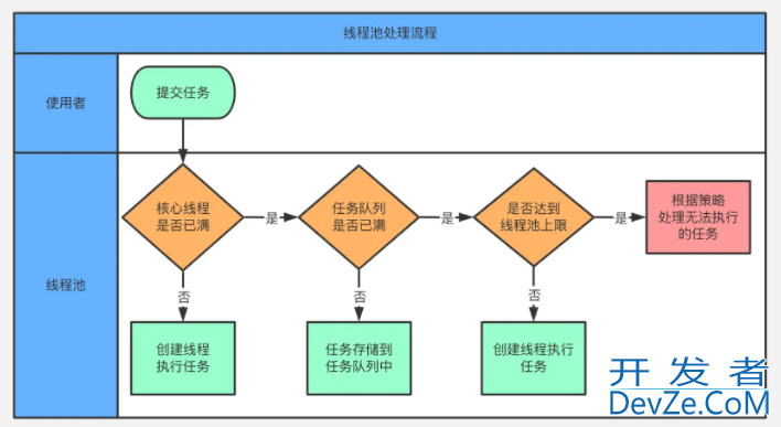 一文带你弄懂Java中线程池的原理