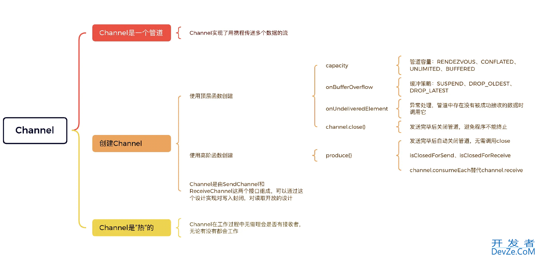 Kotlin协程Channel特点及使用细节详解