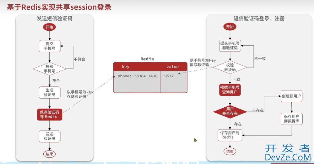 Redis实现短信登录的企业实战