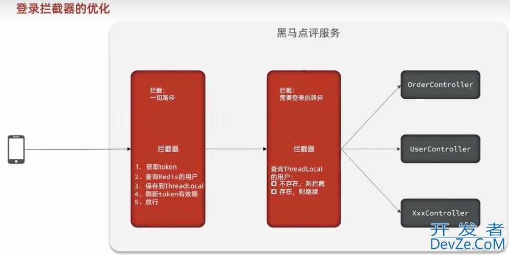 Redis实现短信登录的企业实战