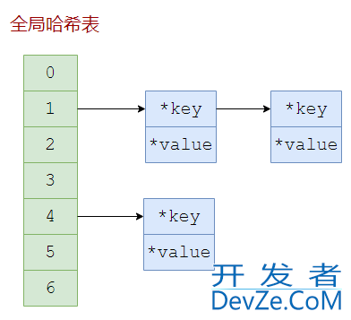 Redis 哈希Hash底层数据结构详解