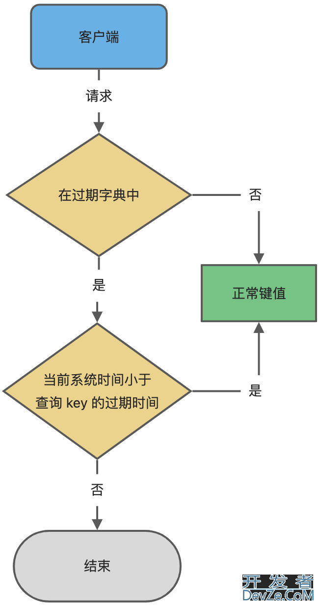 Redis 的内存淘汰策略和过期删除策略的区别