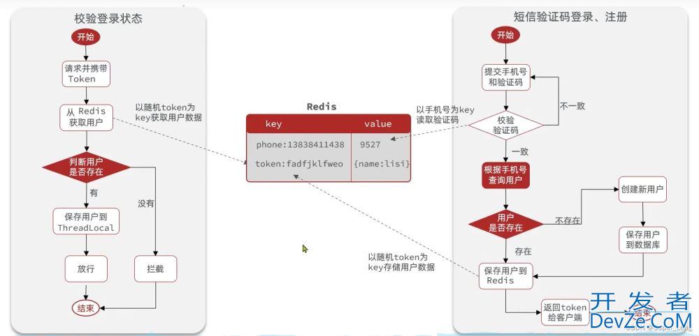 Redis实现短信登录的企业实战