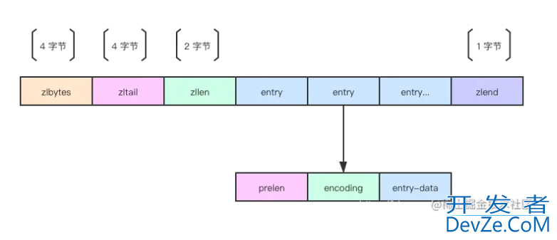 Redis ziplist 压缩列表的源码解析