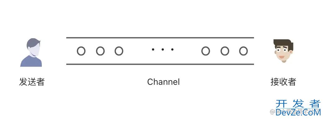 Kotlin协程Channel特点及使用细节详解