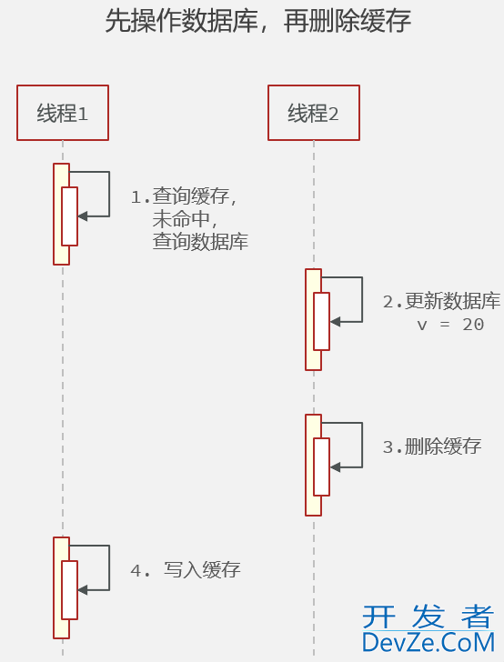 浅谈Redis缓存更新策略