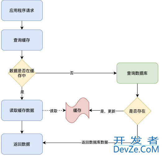 Redis的4种缓存模式分享