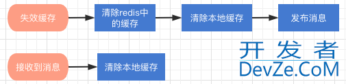 Redis+Caffeine实现分布式二级缓存组件实战教程