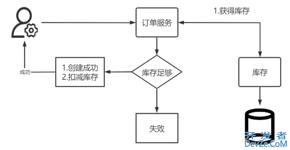 Redis分布式锁解决秒杀超卖问题