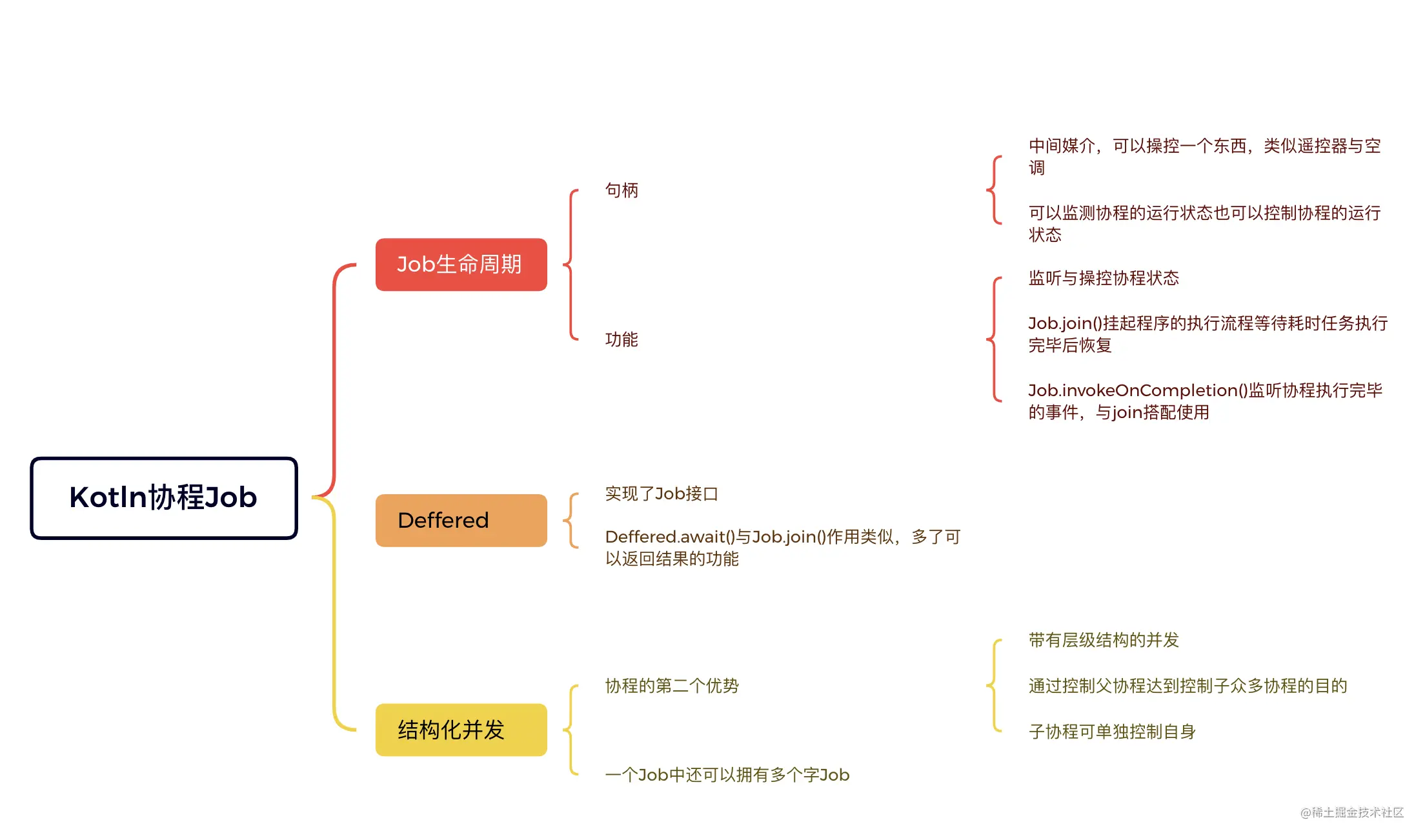 Kotlin协程Job生命周期结构化并发详解