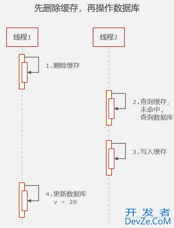 浅谈Redis缓存更新策略