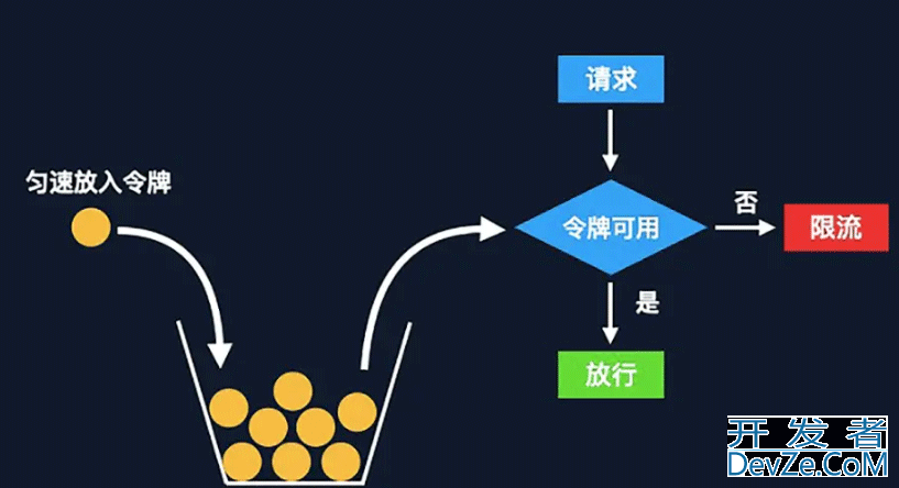 Redis常见限流算法原理及实现