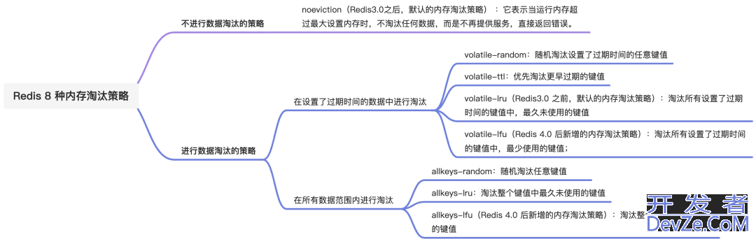 Redis 的内存淘汰策略和过期删除策略的区别