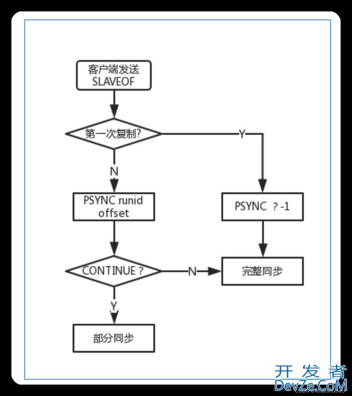 Redis6 主从复制及哨兵机制的实现