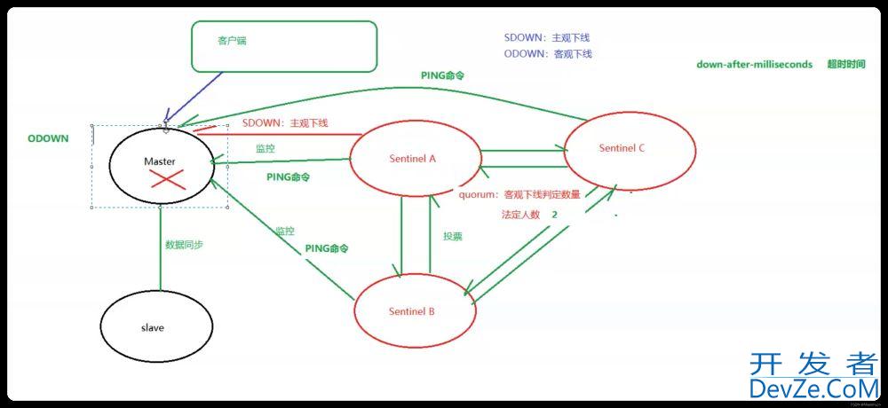 Redis6 主从复制及哨兵机制的实现