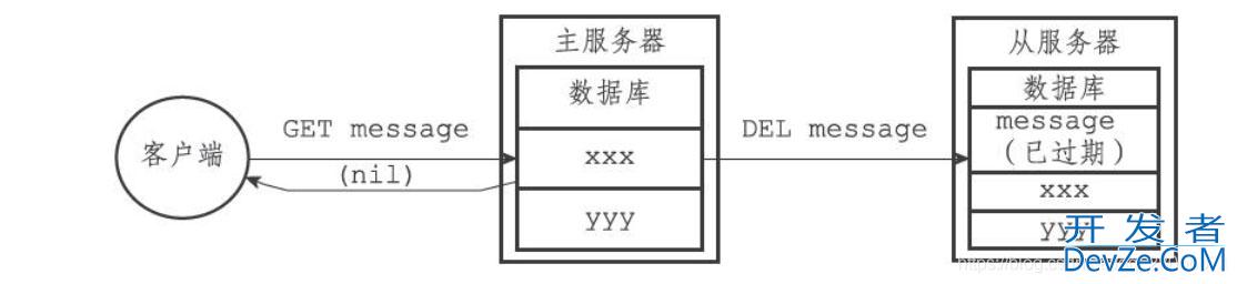 Redis的过期键删除策略原理说明