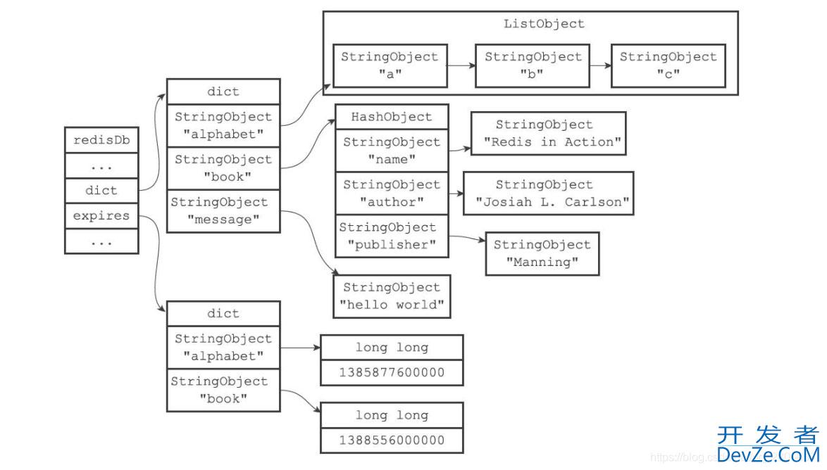 redis 设置生存和过期时间的原理分析