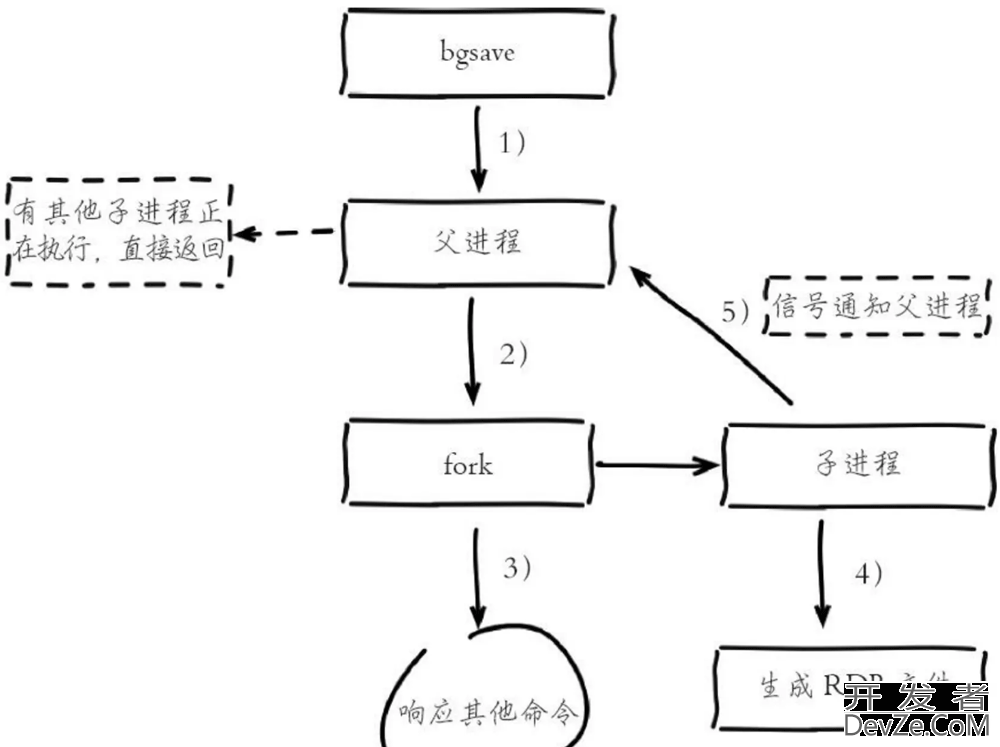 一文详解Redis中的持久化