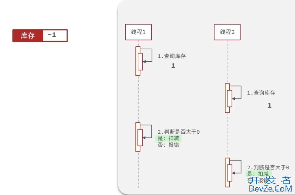 Redis优惠券秒杀企业实战