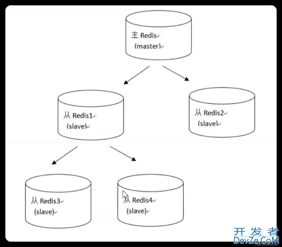 Redis6 主从复制及哨兵机制的实现