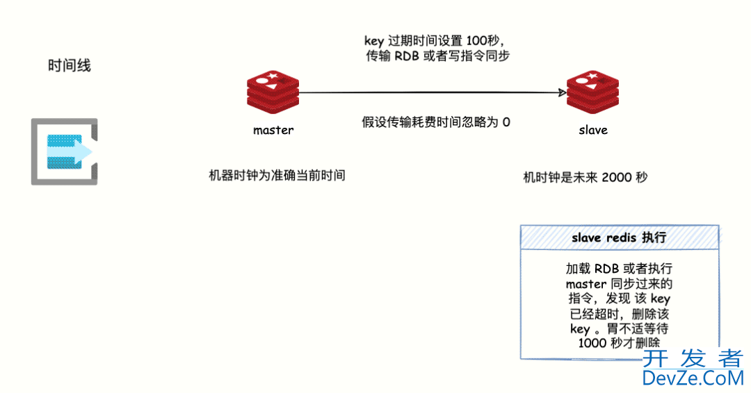 Redis过期数据是否会被立马删除