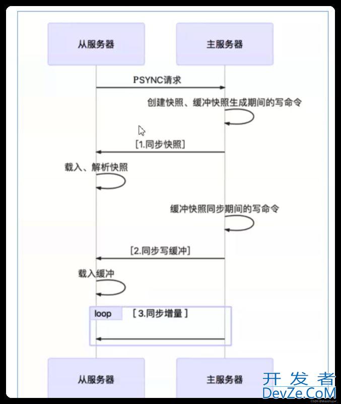 Redis6 主从复制及哨兵机制的实现