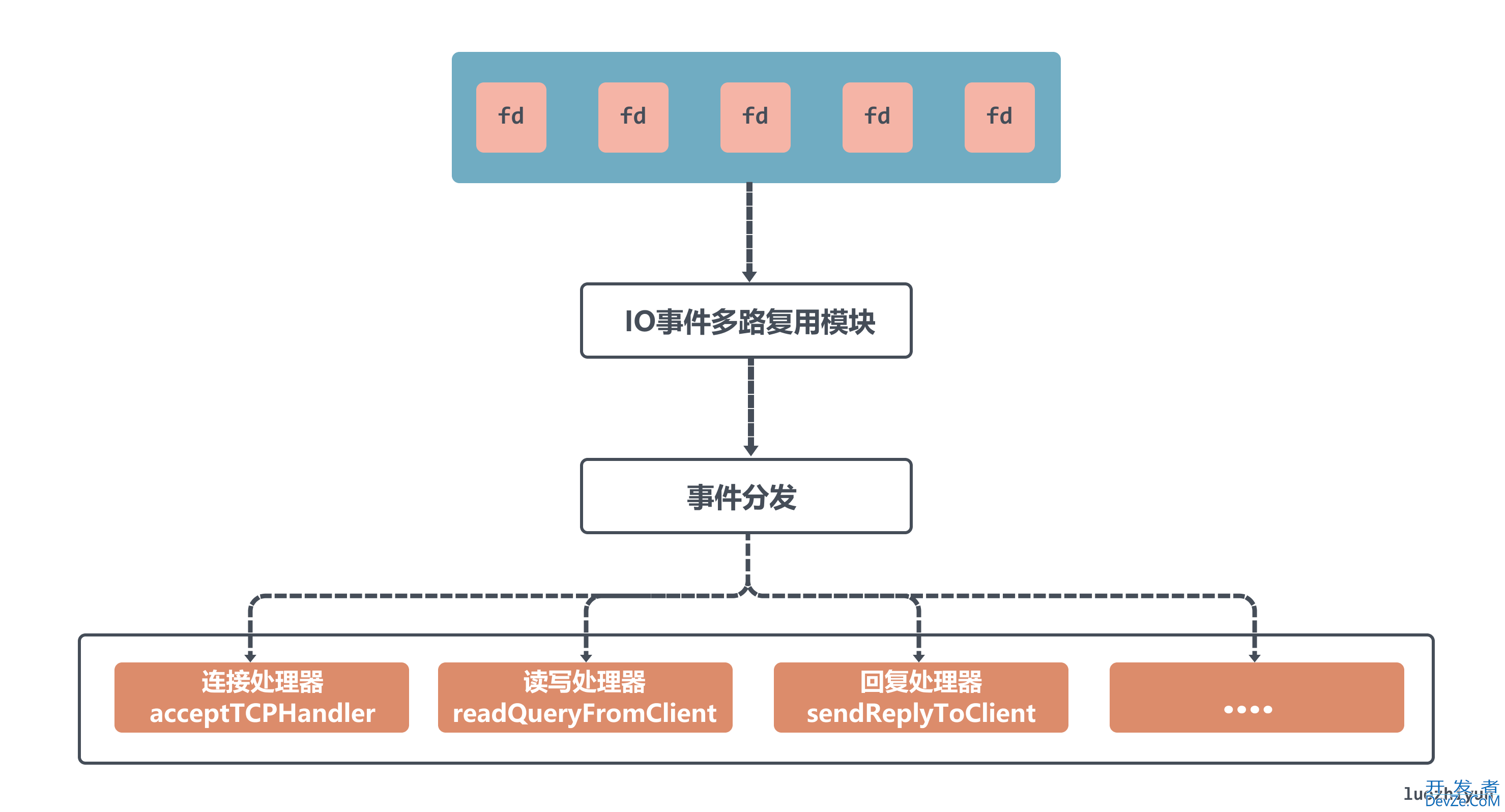 Redis请求处理的流程分析