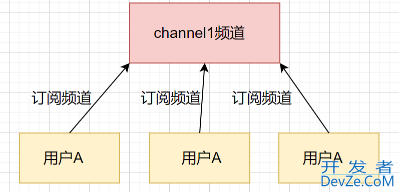 Redis实现消息的发布订阅原理分析