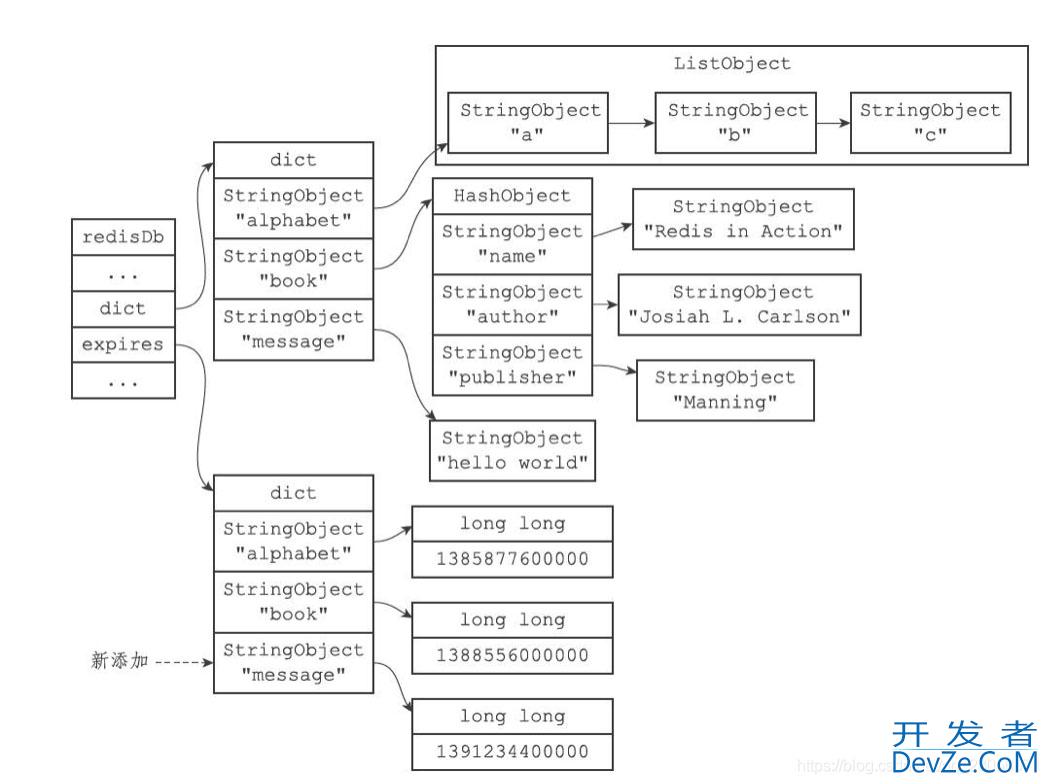 redis 设置生存和过期时间的原理分析