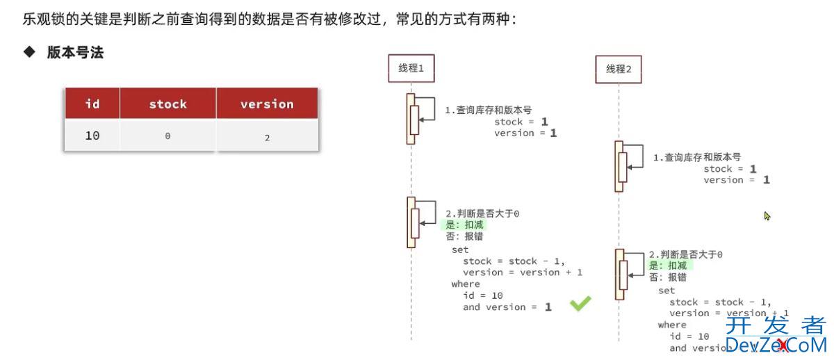 Spring Boot 整合Redis 实现优惠卷秒杀 一人一单功能