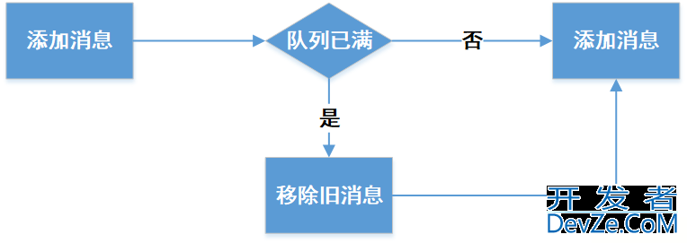 Redis 定长队列探索及实践