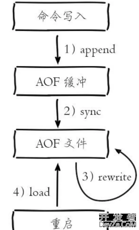 一文详解Redis中的持久化