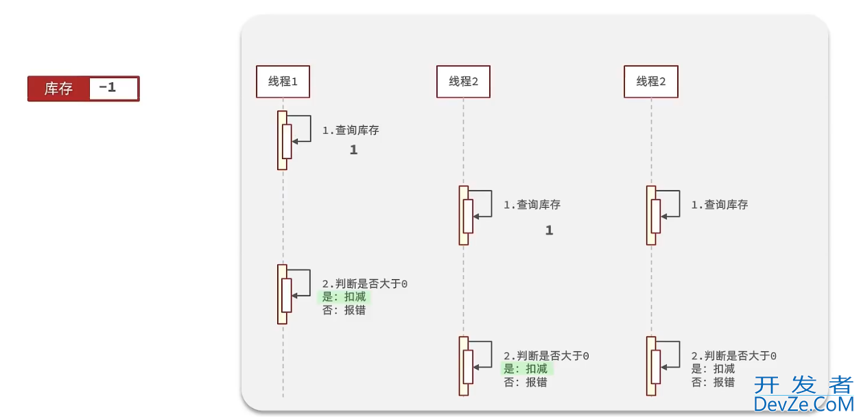 Spring Boot 整合Redis 实现优惠卷秒杀 一人一单功能